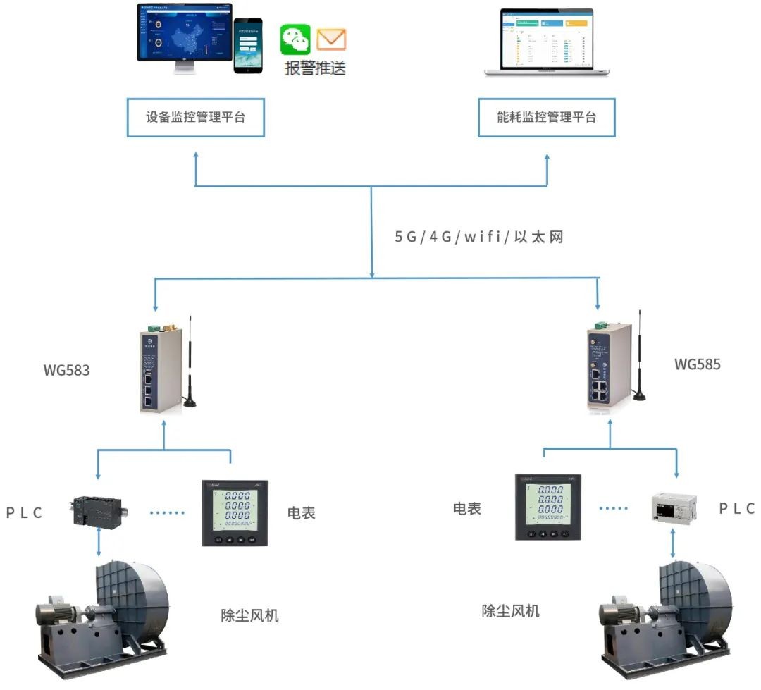 高壓風(fēng)機遠(yuǎn)程監(jiān)控節(jié)能管理系統(tǒng)方案