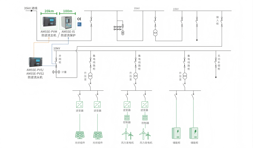 安科瑞<b class='flag-5'>用戶</b><b class='flag-5'>側(cè)</b><b class='flag-5'>并網(wǎng)發(fā)電</b><b class='flag-5'>防</b><b class='flag-5'>逆流</b>解決方案：基于<b class='flag-5'>逆流</b>監(jiān)測點與<b class='flag-5'>并網(wǎng)</b>柜距離的場景適配