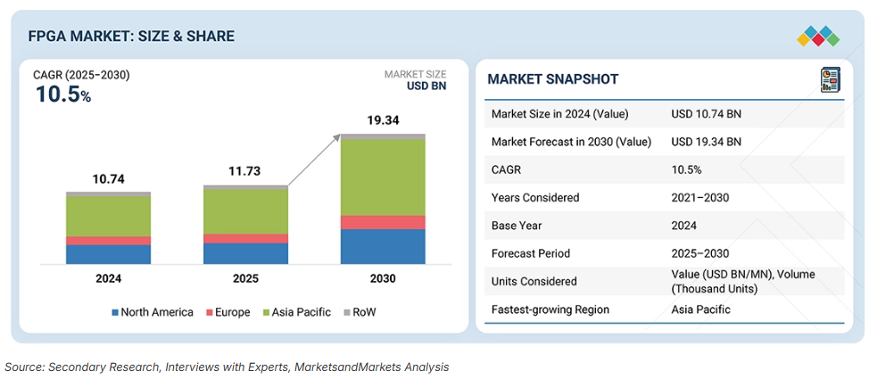 MarketsandMarkets <b class='flag-5'>FPGA</b>行業(yè)報(bào)告，2026~2030 <b class='flag-5'>FPGA</b>市場(chǎng)洞察