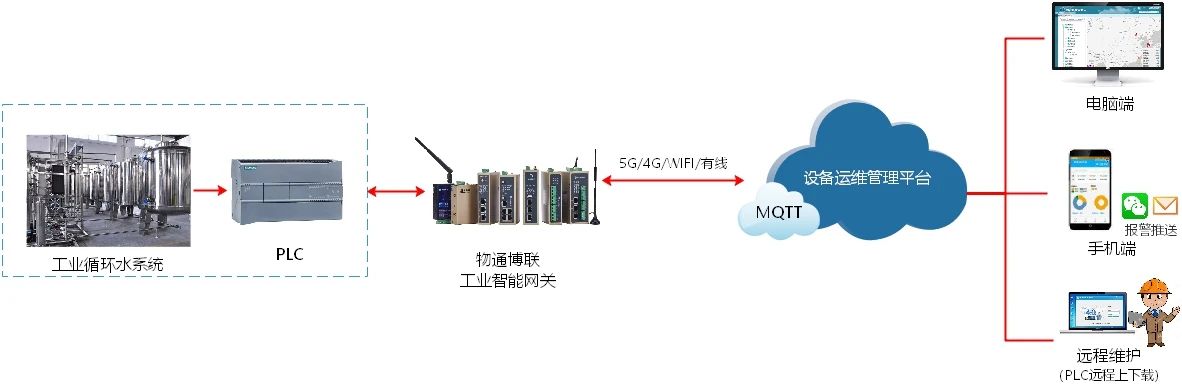 節(jié)能<b class='flag-5'>循環(huán)水</b>站<b class='flag-5'>數(shù)據(jù)采集</b>物聯(lián)網(wǎng)系統(tǒng)<b class='flag-5'>方案</b>