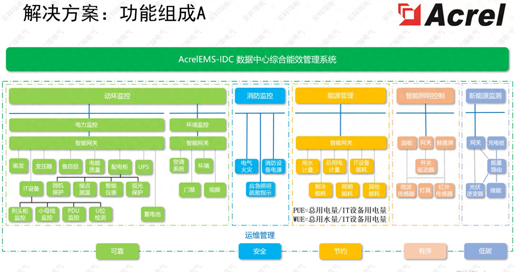 <b class='flag-5'>安科</b><b class='flag-5'>瑞</b><b class='flag-5'>數(shù)據(jù)中心</b>弱電<b class='flag-5'>產(chǎn)品</b>：網(wǎng)絡(luò)互聯(lián)與安全防護(hù)的<b class='flag-5'>智能</b>基石