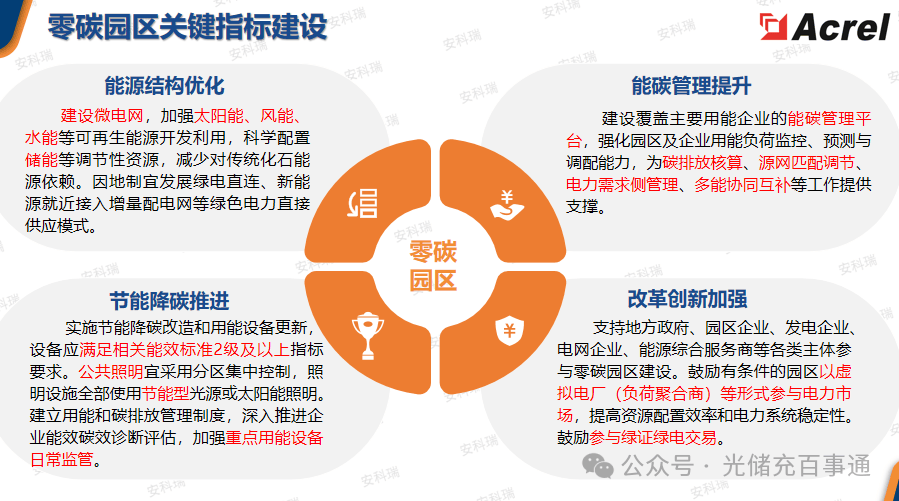 你的園區(qū)，離“零<b class='flag-5'>碳</b>”還有多遠(yuǎn)？