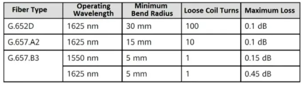 <b class='flag-5'>光纖</b>的最小彎曲半徑<b class='flag-5'>是多少</b>？