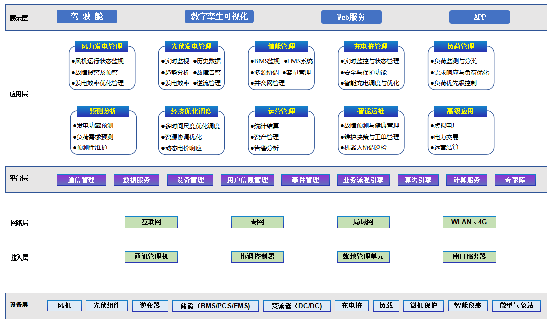 <b class='flag-5'>把</b>复杂的能源问题交给平台，<b class='flag-5'>把</b>宝贵的精力<b class='flag-5'>留给</b>主业：安科瑞微电网的托管式智慧