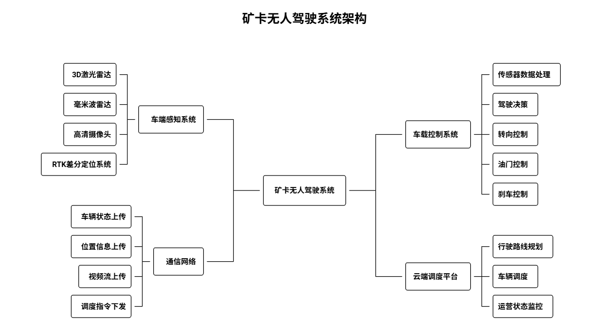 礦卡<b class='flag-5'>無人駕駛</b>從理論到<b class='flag-5'>落地</b>的全過程記錄（轉(zhuǎn)載）