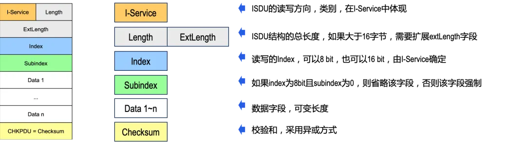 <b class='flag-5'>睿</b><b class='flag-5'>遠(yuǎn)</b><b class='flag-5'>研究院</b><b class='flag-5'>丨</b><b class='flag-5'>IO-Link</b><b class='flag-5'>規(guī)范</b><b class='flag-5'>解讀</b>（十）：ISDU詳解