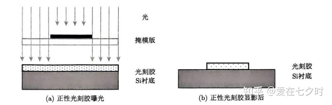光刻胶材