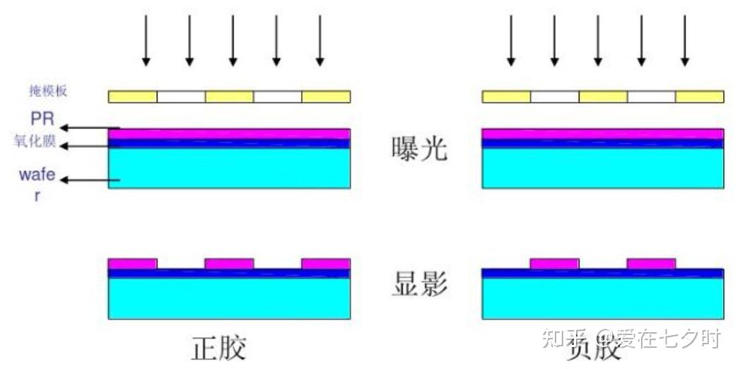 光刻胶材