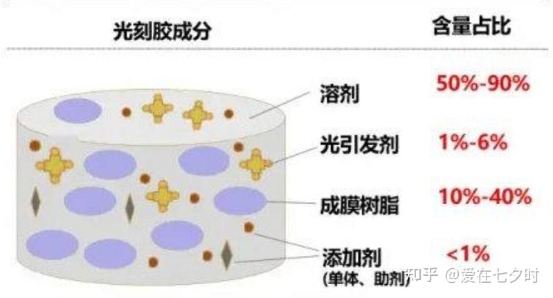 光刻胶材