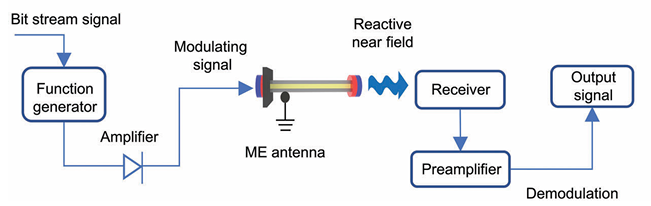 功率<b class='flag-5'>放大器</b><b class='flag-5'>在</b>MME<b class='flag-5'>復(fù)合材料</b>的電致應(yīng)變實驗<b class='flag-5'>中</b>的應(yīng)用