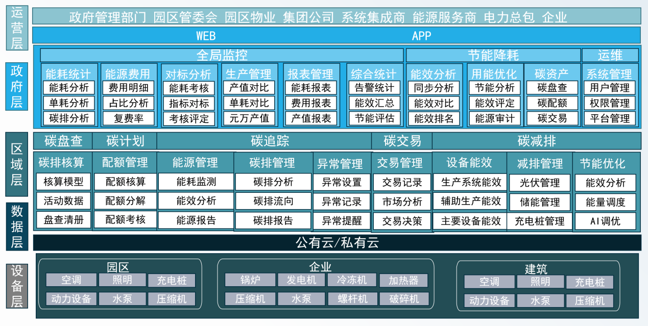 <b class='flag-5'>碳</b>中和<b class='flag-5'>背景</b><b class='flag-5'>下</b>園區(qū)與<b class='flag-5'>企業(yè)</b>的發(fā)展路徑及實(shí)踐探索