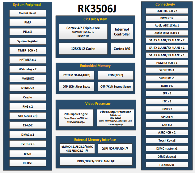 <b class='flag-5'>工業(yè)</b><b class='flag-5'>智能</b>芯標桿！RK3506J?三大<b class='flag-5'>核心功能</b>解鎖千行百業(yè)應用場景