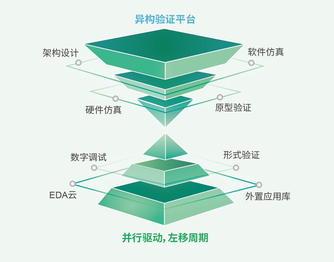 eda