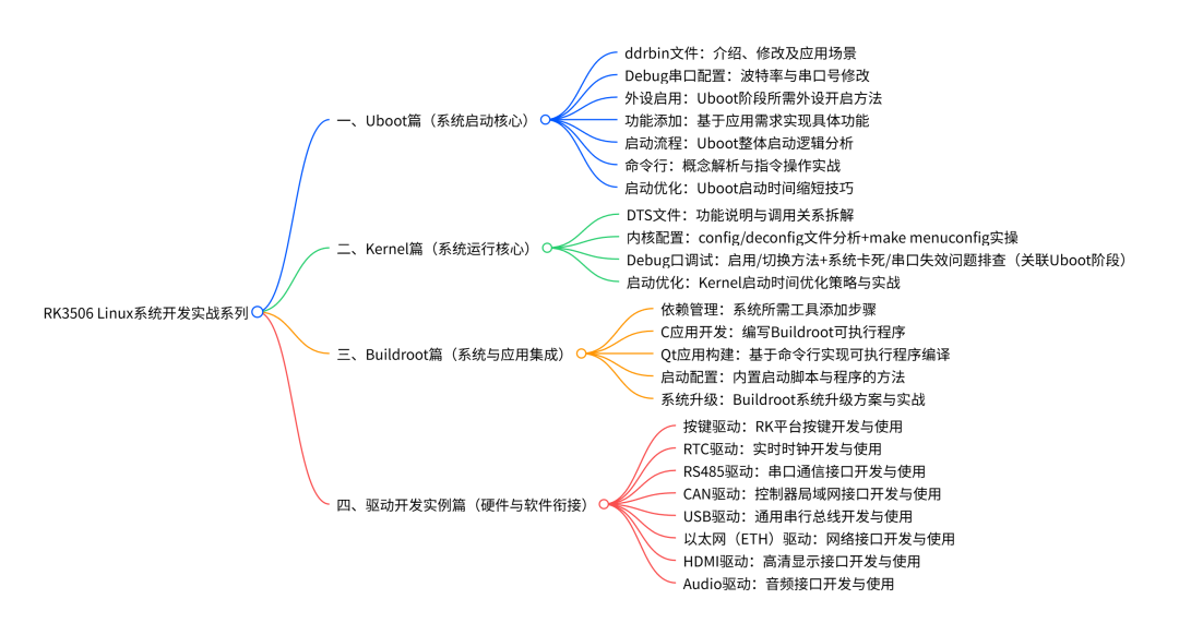 从0入门 Linux嵌入式开发！RK3506开发板实战教程系列开篇