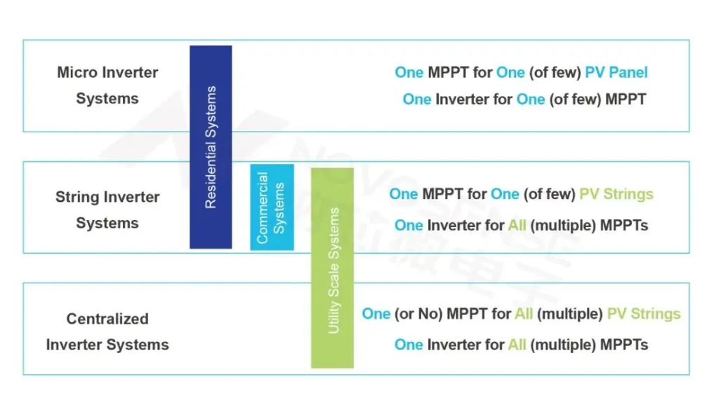 裝機(jī)量激增30%背后：納芯微全鏈路創(chuàng)新護(hù)航光伏高質(zhì)量發(fā)展