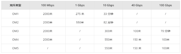 突破限制：數(shù)據(jù)中心多模光纖傳輸距離的深入探索與挑戰(zhàn)