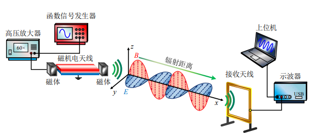 電壓放大器在<b class='flag-5'>低頻</b>磁機電機械<b class='flag-5'>天線</b>設計實驗中的應用