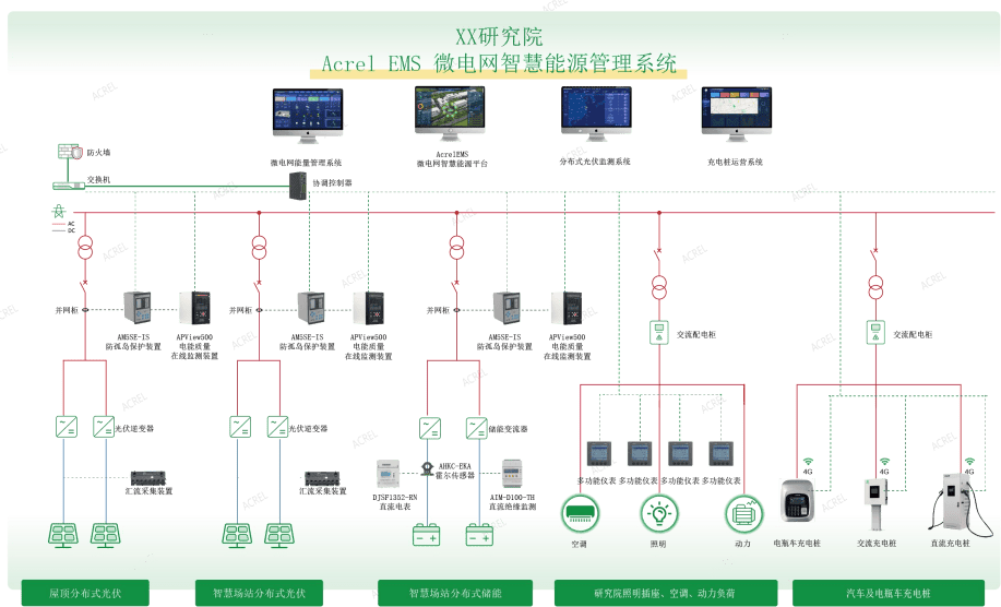 安科瑞AcrelEMS 3.0智慧<b class='flag-5'>能源</b>管理解決方案破解<b class='flag-5'>新能源</b> “消納難” 痛點(diǎn)