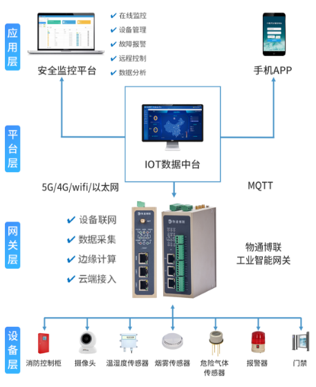 智慧消防<b class='flag-5'>煙霧</b>監(jiān)測物聯(lián)網(wǎng)系統(tǒng)方案