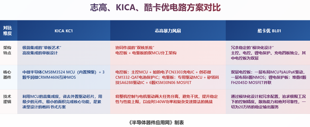 MCU设计