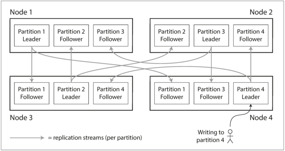 用“分区”来面对超大数据集和超大吞吐量