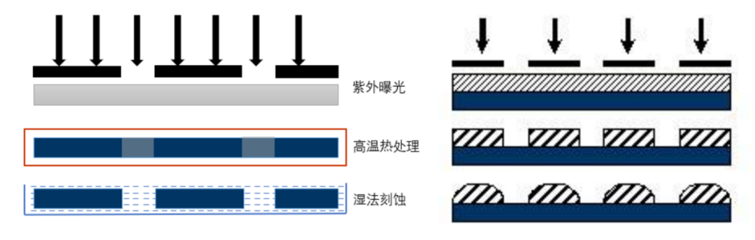 器件