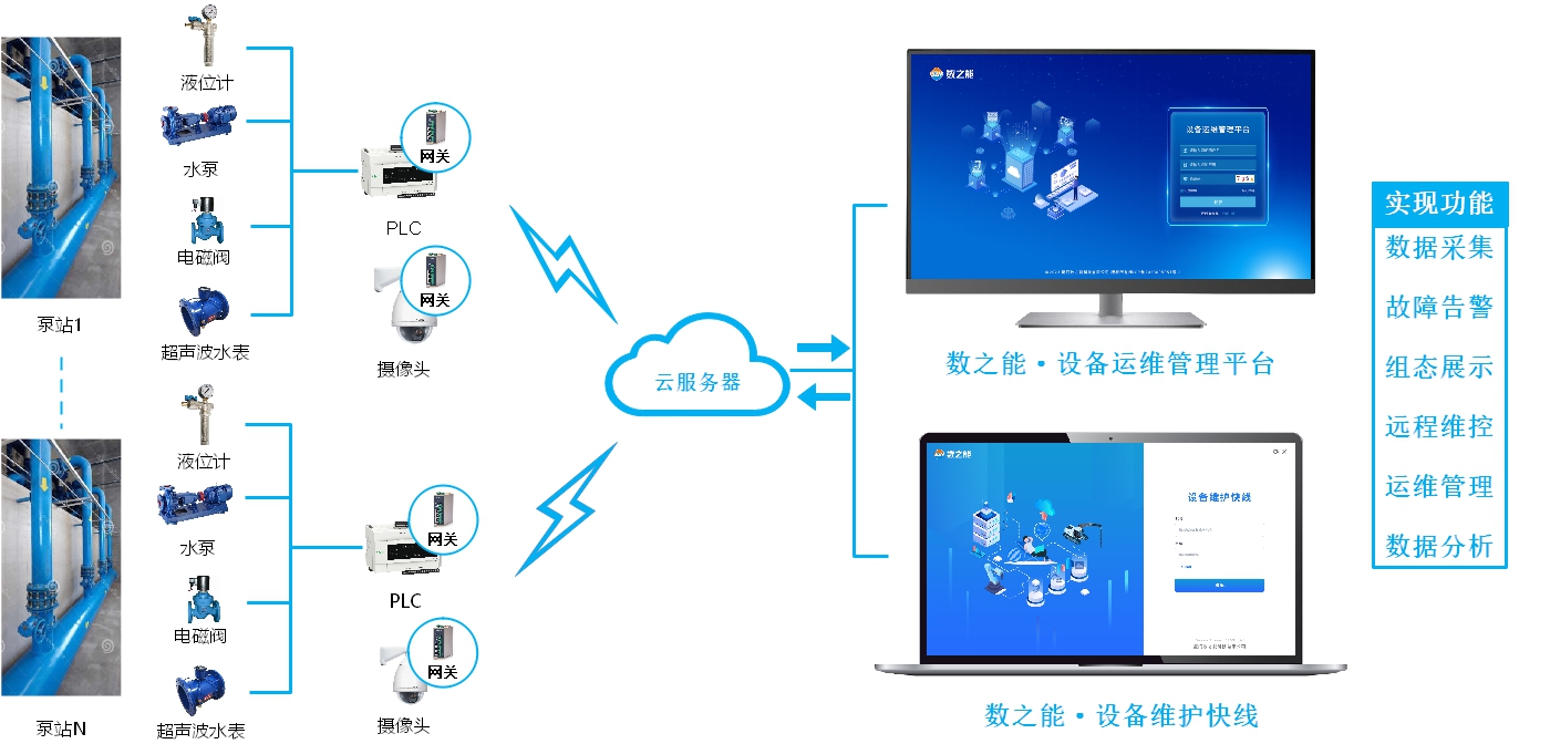 一拖五PLC供<b class='flag-5'>水泵站</b><b class='flag-5'>遠(yuǎn)程</b>監(jiān)控<b class='flag-5'>系統(tǒng)</b>方案