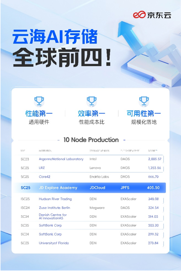 全球前四！京東云云海<b class='flag-5'>AI</b>存儲躋身IO500<b class='flag-5'>高性能</b>存儲榜單