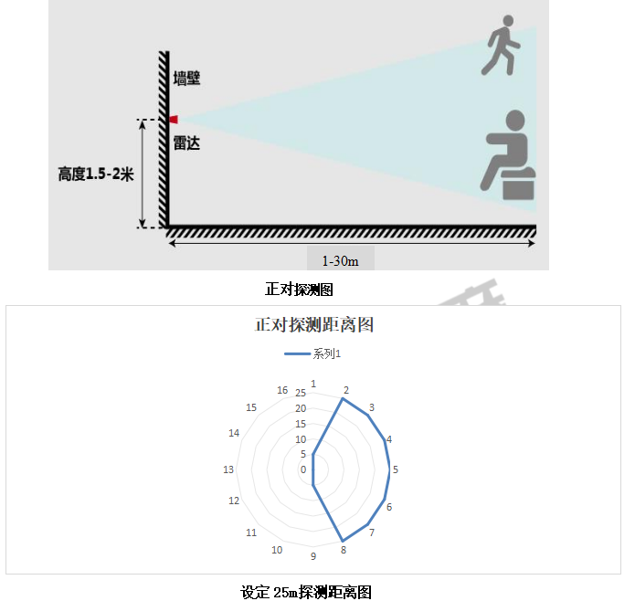 雷达传感