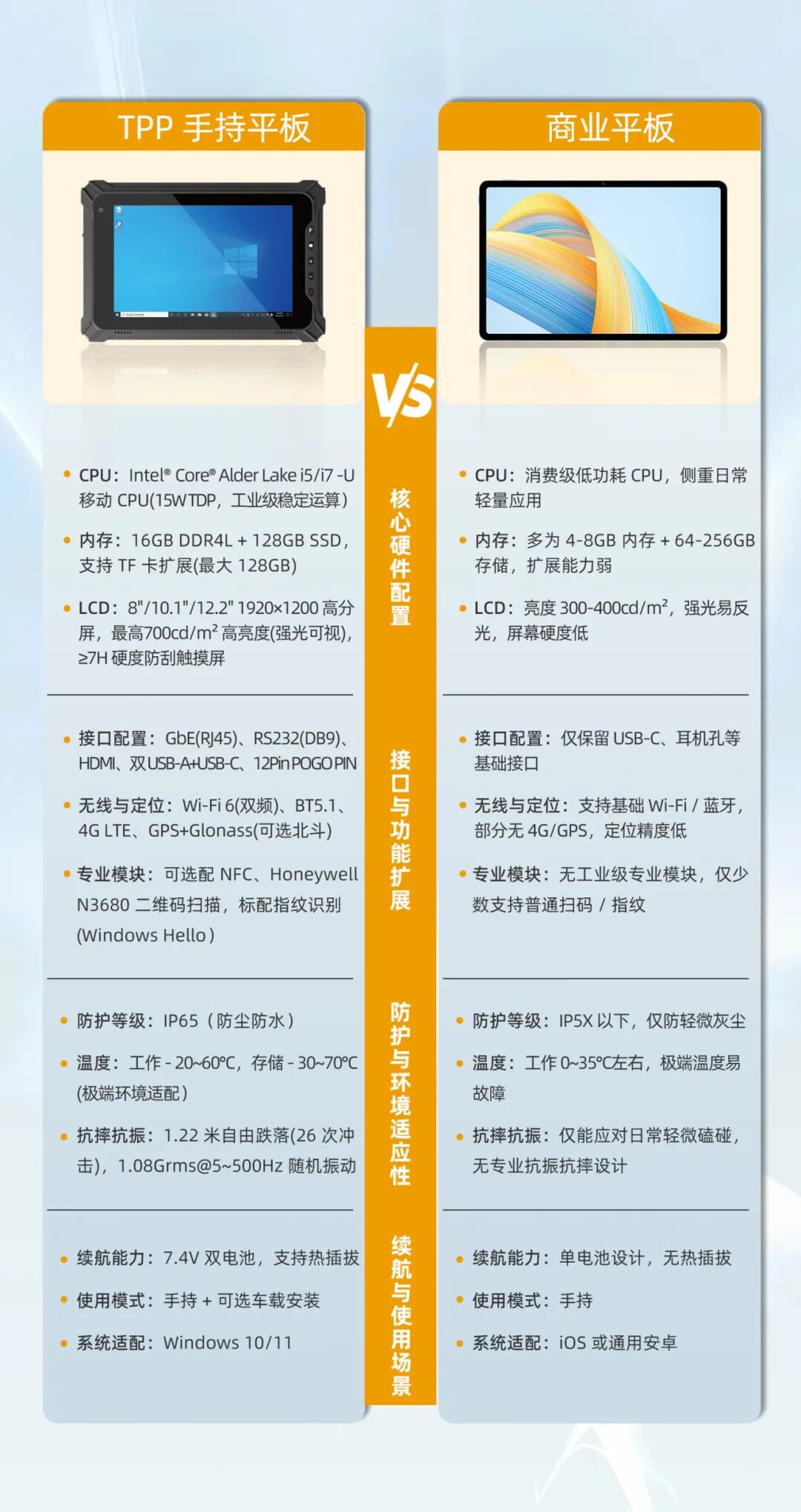 何為不同？<b class='flag-5'>阿</b><b class='flag-5'>普</b><b class='flag-5'>奇</b>TPP<b class='flag-5'>工業(yè)</b>級手持平板與商業(yè)平板的差異化對決