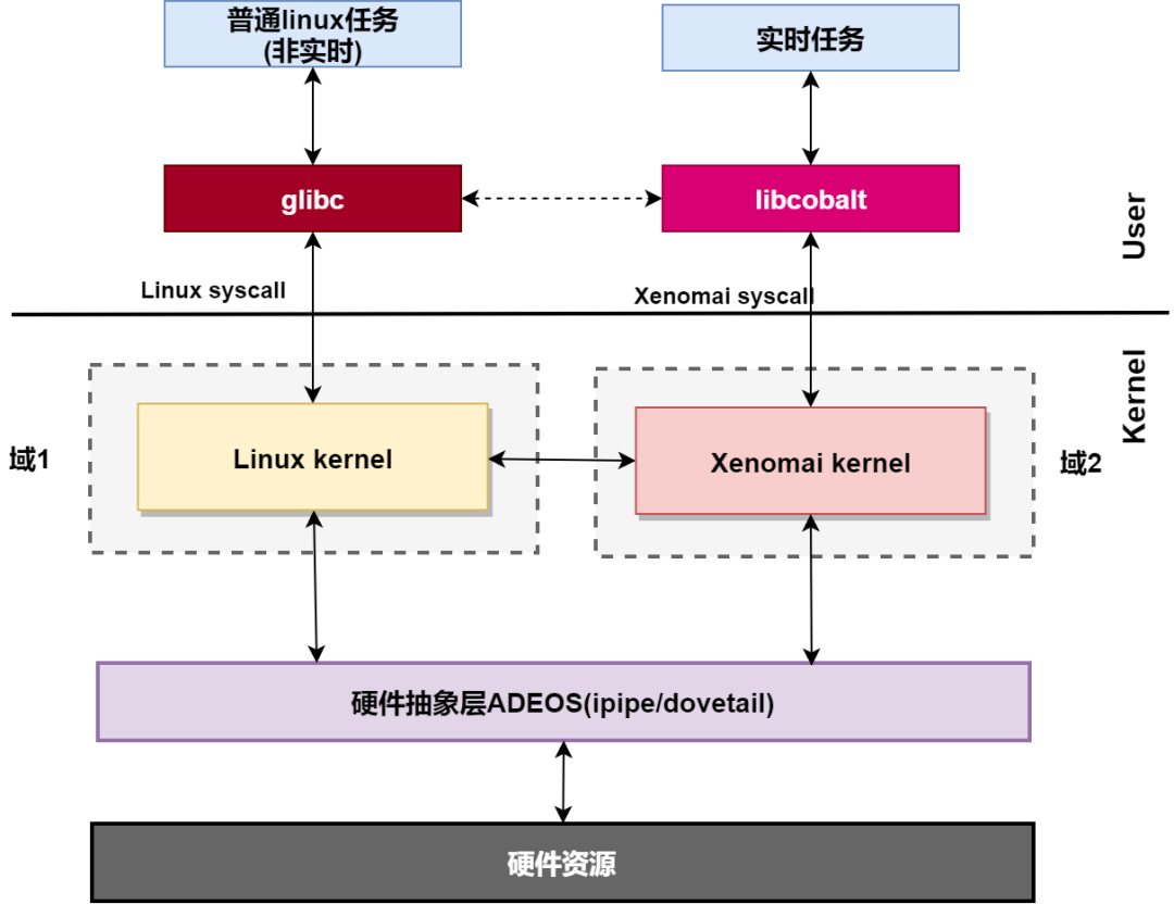 工业自动化