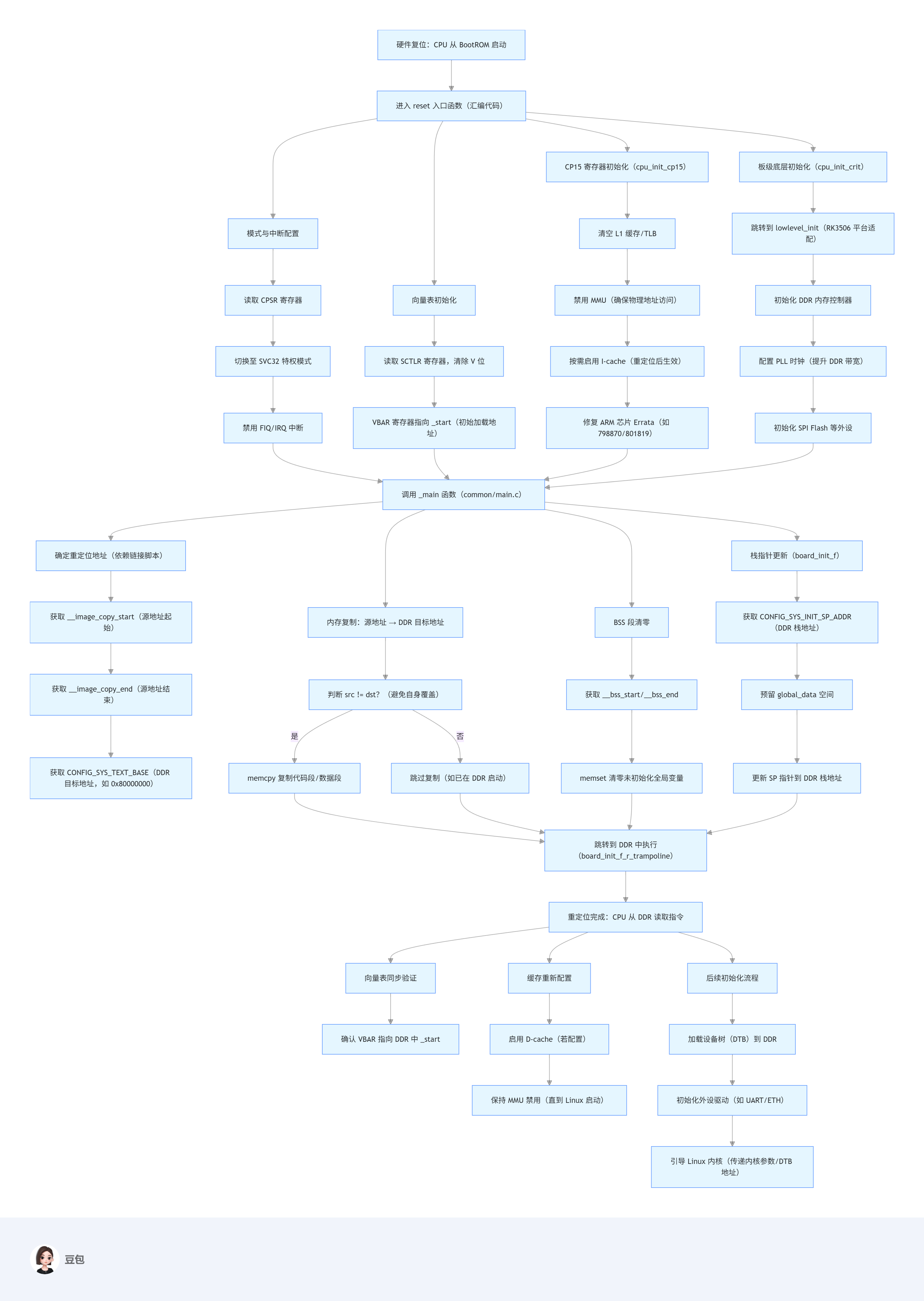 深入理解?RK3506 U-<b class='flag-5'>Boot</b>?重定位：從代碼到原理