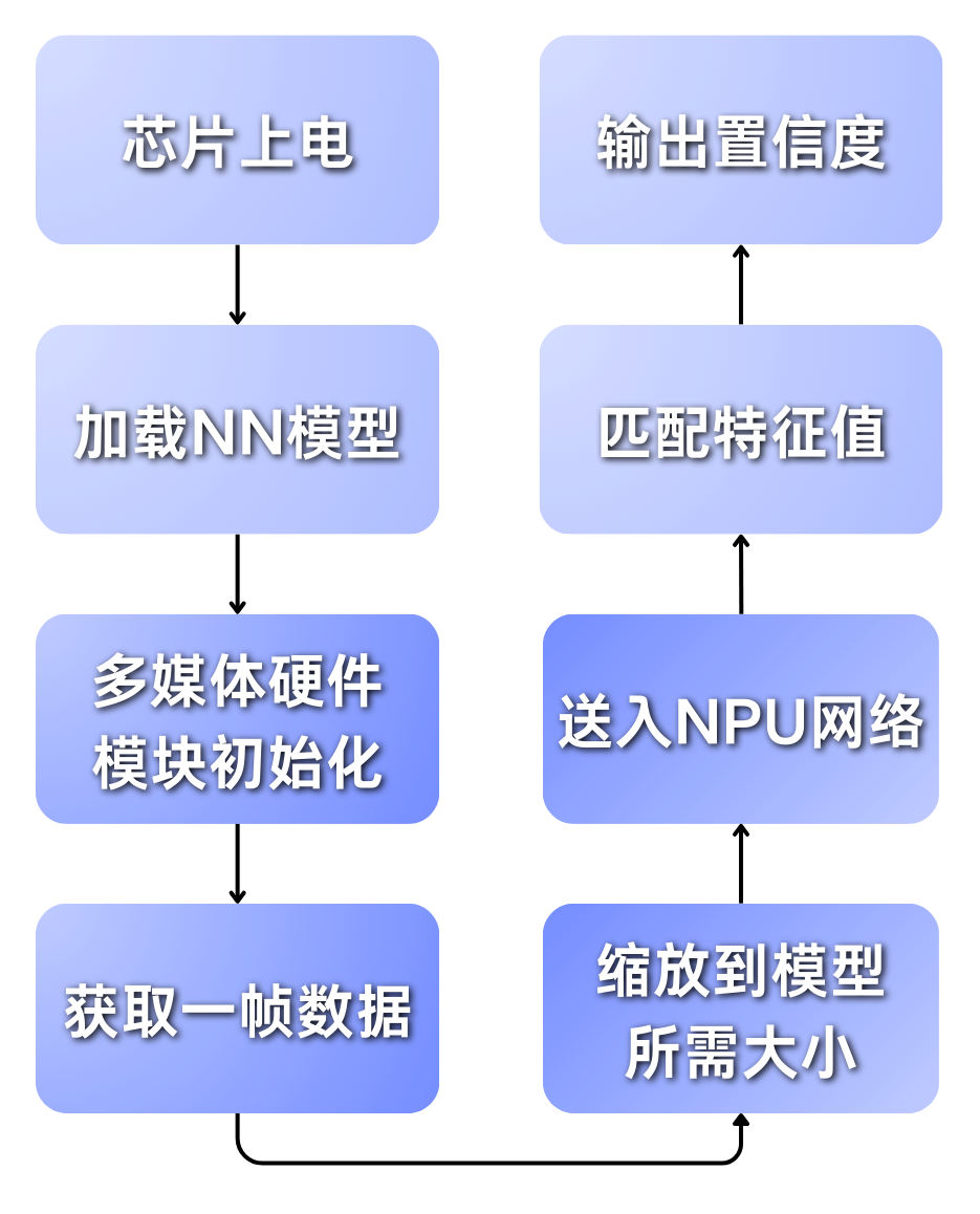 芯片