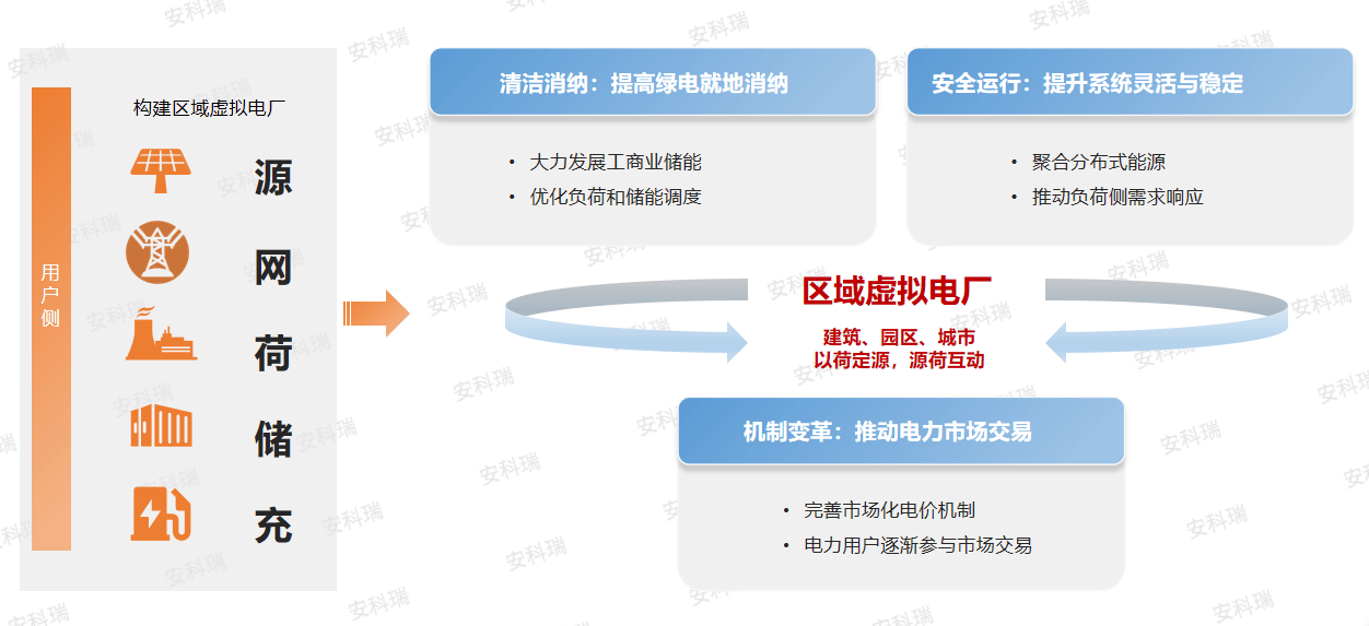 未來用電不止省錢，還能賺錢？<b class='flag-5'>虛擬</b><b class='flag-5'>電廠</b>正在實現(xiàn)