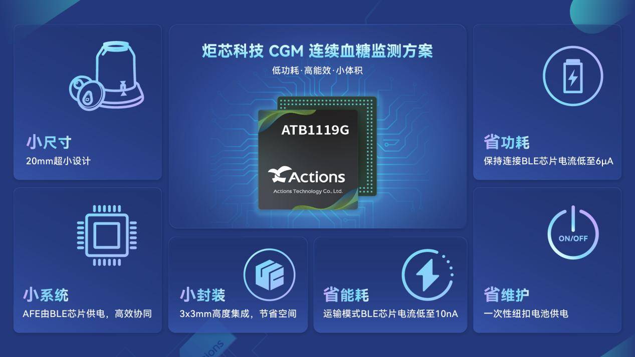 高能效、<b class='flag-5'>低功耗</b>、小體積，炬<b class='flag-5'>芯</b>科技<b class='flag-5'>發(fā)布</b><b class='flag-5'>全新</b>CGM連續(xù)血糖監(jiān)測(cè)<b class='flag-5'>方案</b>