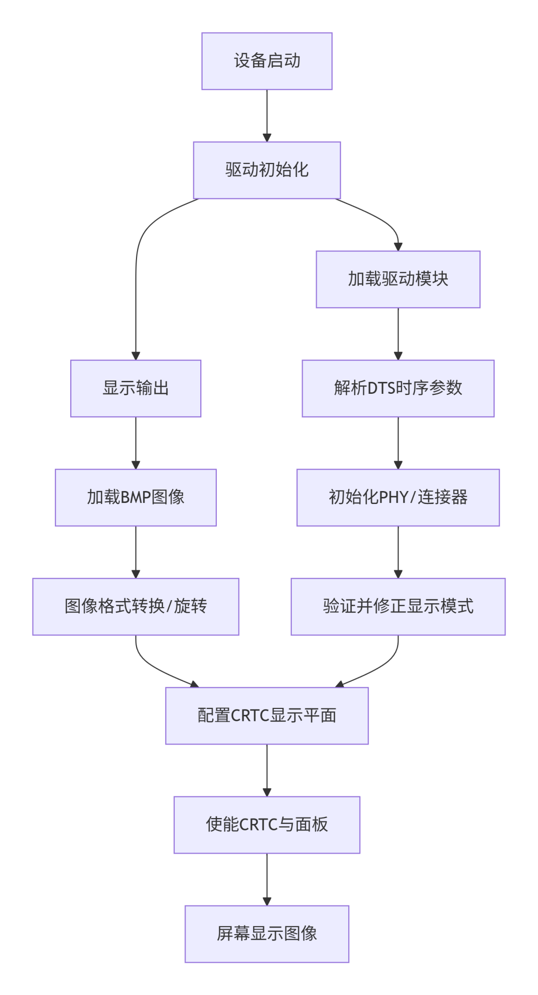 显示驱动