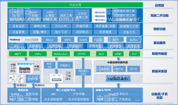 <b class='flag-5'>直播</b>預(yù)告 | 中服云工業(yè)物聯(lián)網(wǎng)平臺(tái)<b class='flag-5'>企業(yè)</b>版產(chǎn)品，<b class='flag-5'>企業(yè)</b>數(shù)字化轉(zhuǎn)型提供核心支撐