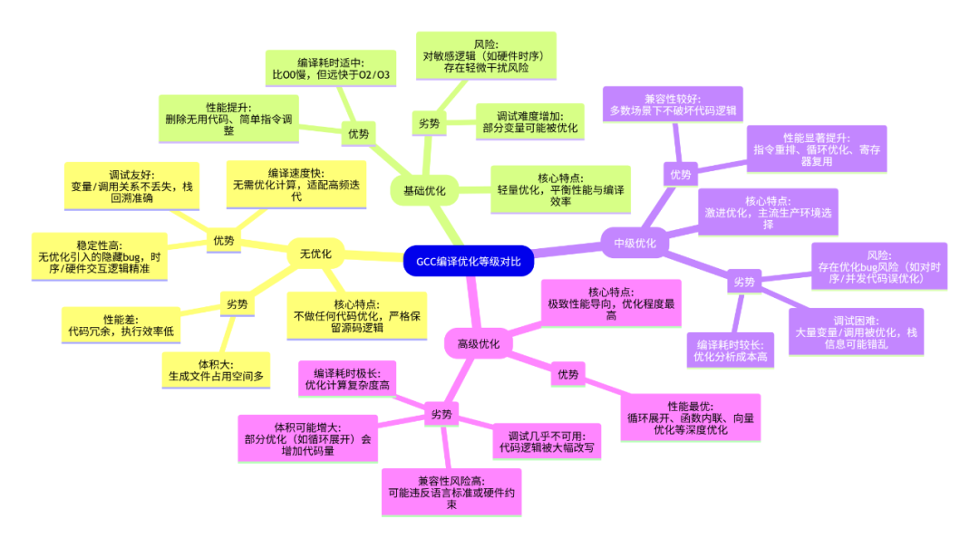 <b class='flag-5'>GCC</b> -O0 编译内核：调试党的 “救命神器”，这些优势 90% 开发者没吃透！