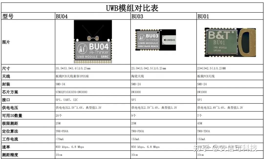 【室内定位】仓库管理可以有多智能？UWB模组高精度定位