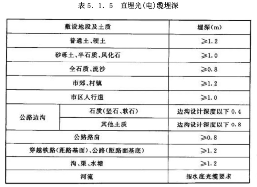 <b class='flag-5'>光缆</b>、线缆到底<b class='flag-5'>埋</b>深度是多少？一个规范彻底清楚