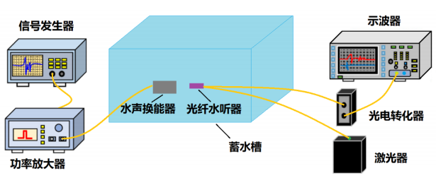 光纖水聽器的動態(tài)壓力測試系統(tǒng)研制實驗框圖