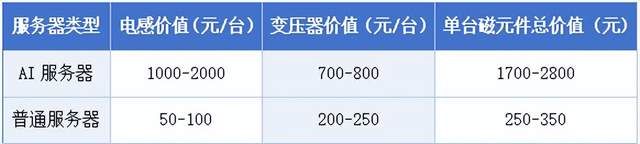 磁性元件迎千亿<b class='flag-5'>机遇</b>！固态变压器成新战场