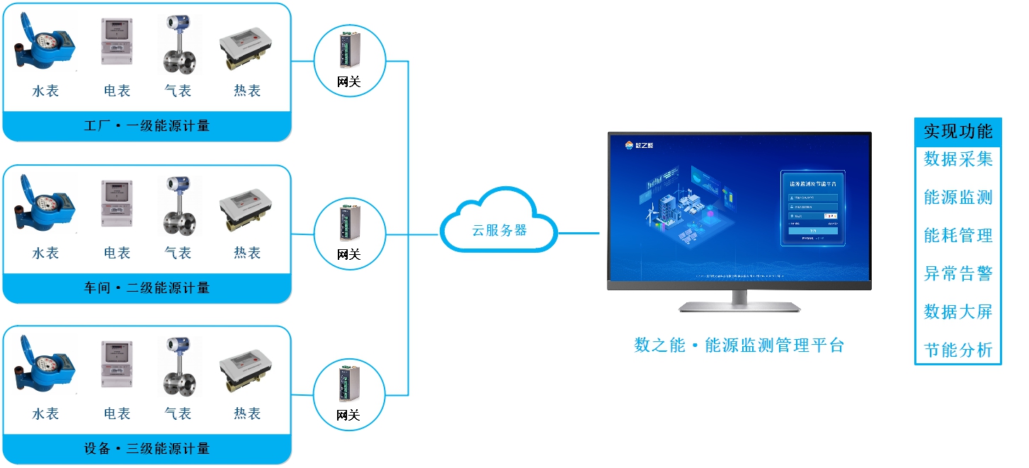 智能工厂能源监测管理系统