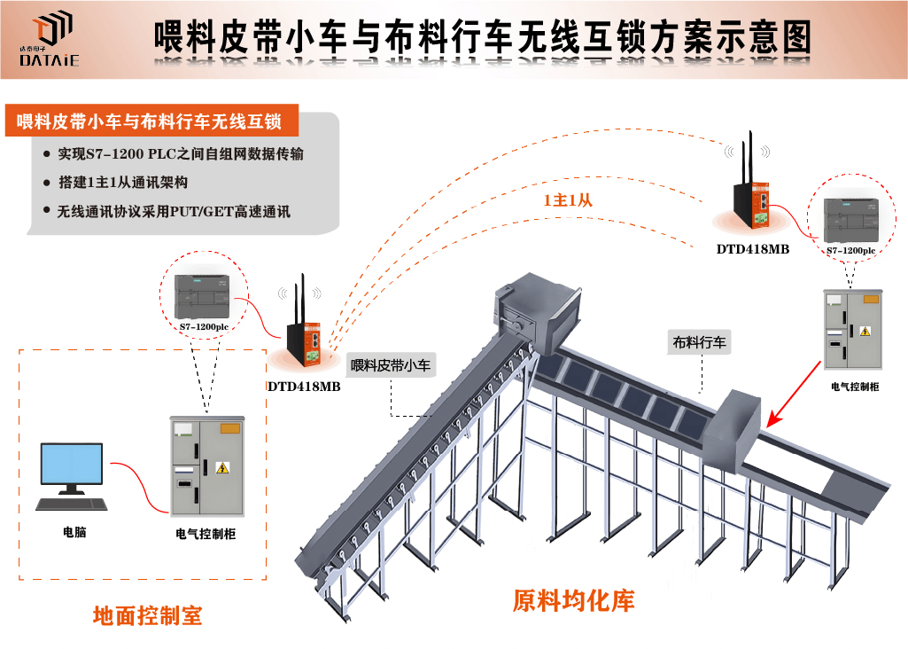 玻璃原料均化库布料系统无线同步控制方案