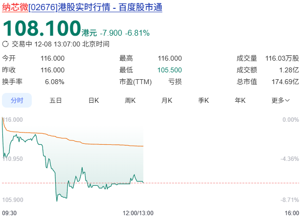 刚刚，苏州国产传感器巨头纳芯微登陆港股，小米比亚迪买入