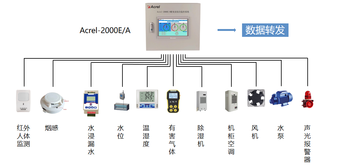 告别碎片化管理！Acrel-2000E 一屏整合，筑牢<b class='flag-5'>配电室</b>安全防线