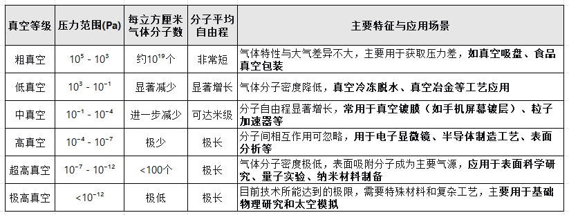 从真空包装到芯片制造：解读真空的等级与应用