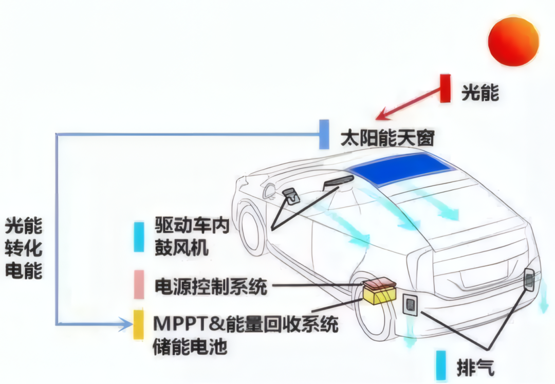 电动汽车