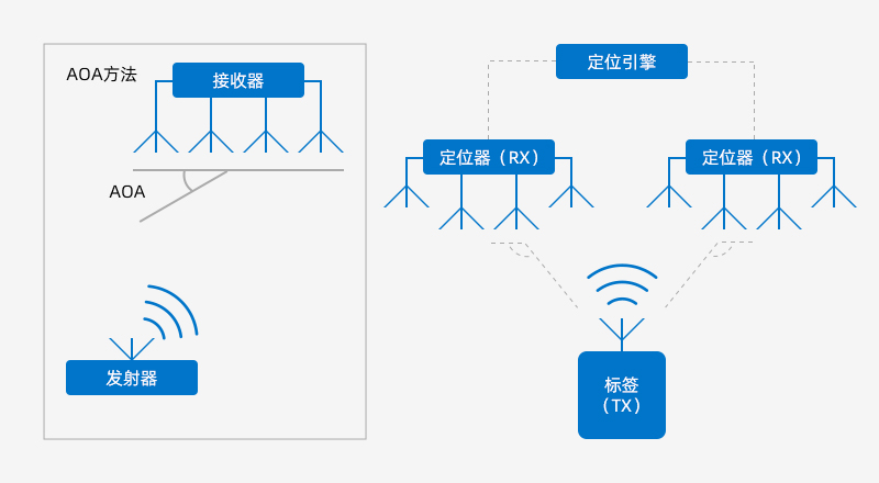 <b class='flag-5'>蓝牙</b>模块解决<b class='flag-5'>方案</b>：低功耗BLE/AoA<b class='flag-5'>定位</b>/工业物联应用