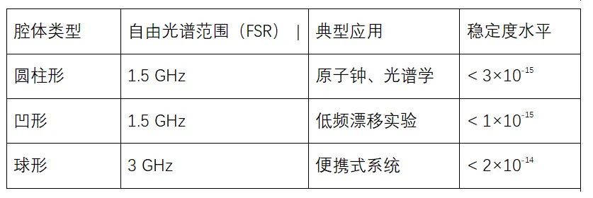 调制器